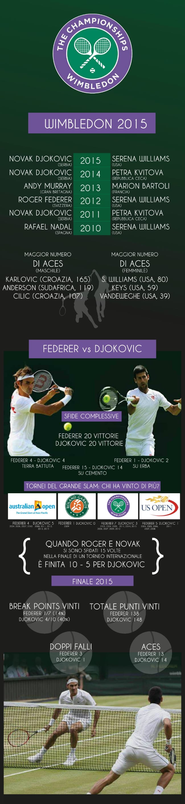 Infografica Wimbledon